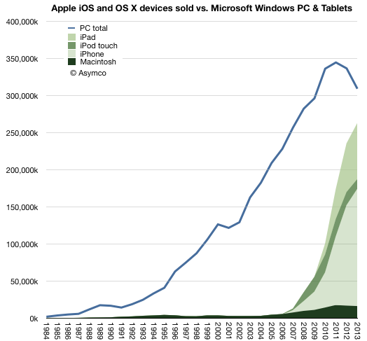 Apple_Windows_parity_asymco.png