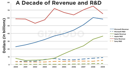 a_decade_of_revenue_and_r_and_d.jpg