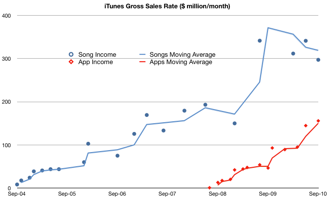 iTunes-Gross-Sales.png